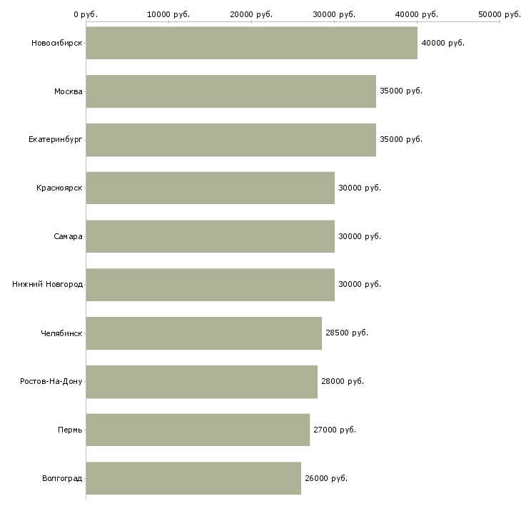 Поиск работы требуется партнер в бизнес-Медиана зарплаты для вакансии «требуется партнер в бизнес» в других городах
