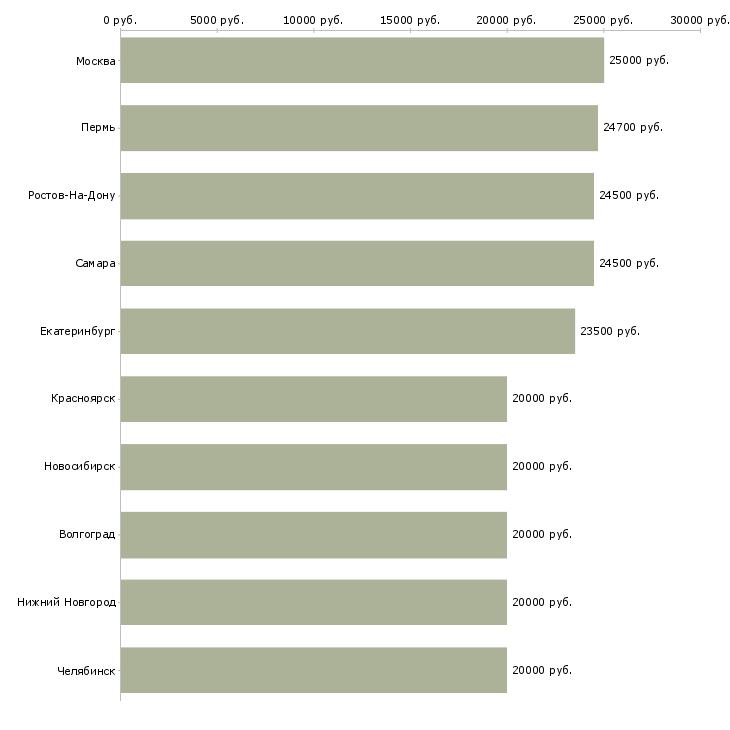 Поиск работы требуются сотрудники дома-Медиана зарплаты для вакансии «требуются сотрудники дома» в других городах