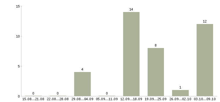 Работа администратор совмещение Башкортостан - Число вакансий Башкортостан по специальности администратор совмещение за 2 месяца