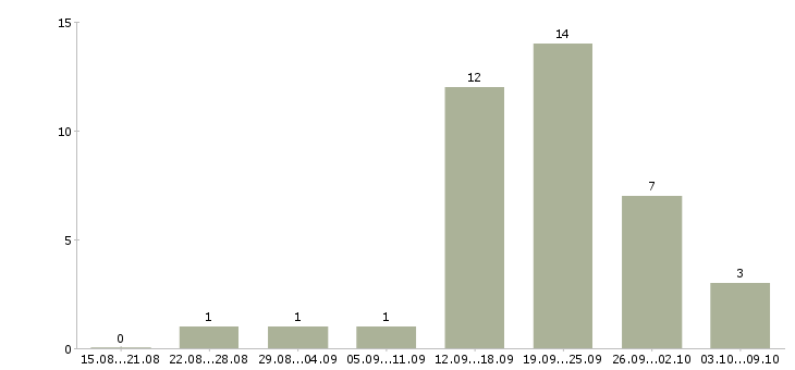 Работа менеджер в коммерческой деятельности Башкортостан - Число вакансий Башкортостан по специальности менеджер в коммерческой деятельности за 2 месяца