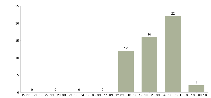 Работа руководитель отдела продаж недвижимости Башкортостан - Число вакансий Башкортостан по специальности руководитель отдела продаж недвижимости за 2 месяца