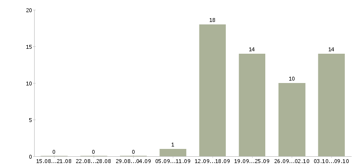 Работа сотрудники партнеры по бизнесу Башкортостан - Число вакансий Башкортостан по специальности сотрудники партнеры по бизнесу за 2 месяца