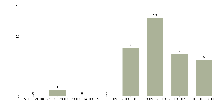 Работа специалист по работе с информацией Ингушетия - Число вакансий Ингушетия по специальности специалист по работе с информацией за 2 месяца
