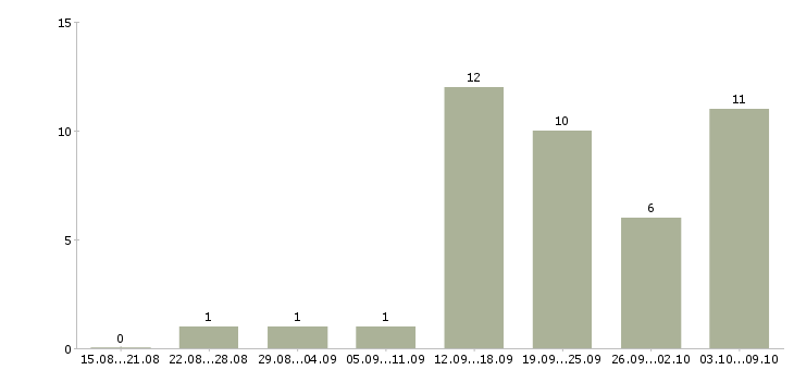 Работа оператор по работе с клиентами Йошкар-ола - Число вакансий Йошкар-ола по специальности оператор по работе с клиентами за 2 месяца
