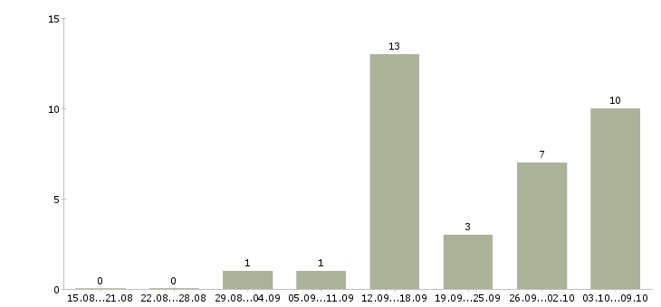 Работа тренинг менеджер менеджер по обучению Коми - Число вакансий Коми по специальности тренинг менеджер менеджер по обучению за 2 месяца
