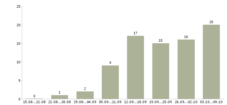 Работа требуется менеджер удаленная работа Нижний новгород - Число вакансий Нижний новгород по специальности требуется менеджер удаленная работа за 2 месяца