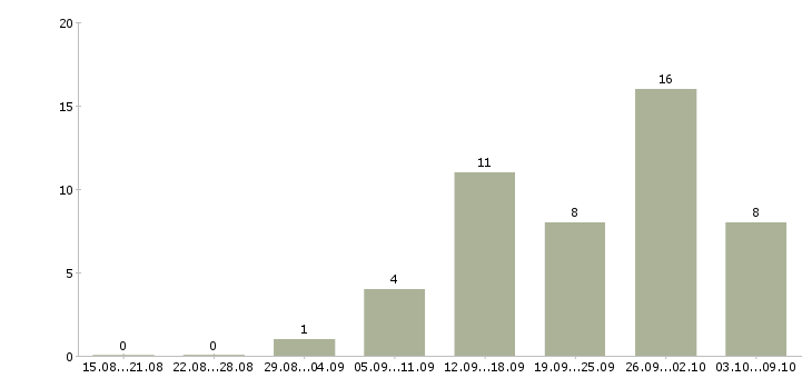 Работа сотрудник по работе в интернете Орехово-зуево - Число вакансий Орехово-зуево по специальности сотрудник по работе в интернете за 2 месяца