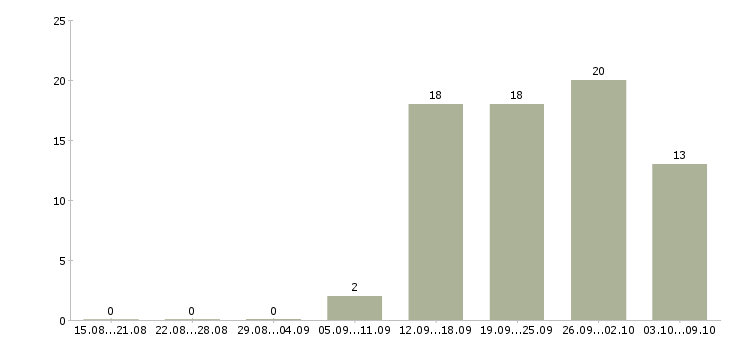Работа ведущий специалист по развитию Ростов-на-дону - Число вакансий Ростов-на-дону по специальности ведущий специалист по развитию за 2 месяца