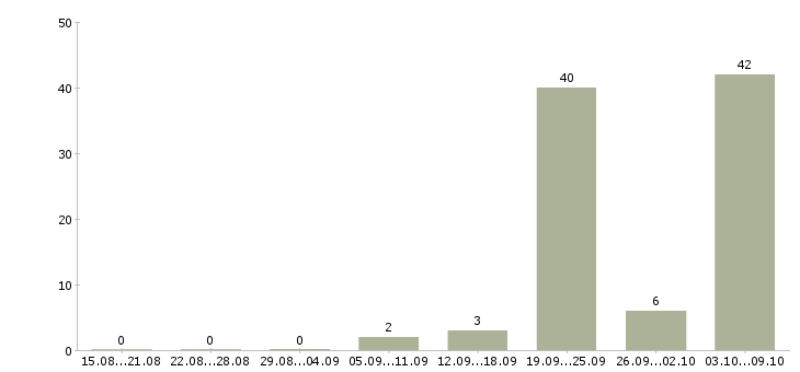 Работа сотрудник в рекламный отдел Ростов-на-дону - Число вакансий Ростов-на-дону по специальности сотрудник в рекламный отдел за 2 месяца