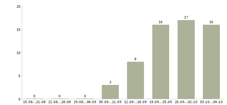 Работа ведущий энергетик Санкт-петербург - Число вакансий Санкт-петербург по специальности ведущий энергетик за 2 месяца