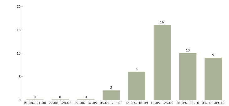 Работа грузчик с питанием и проживанием Санкт-петербург - Число вакансий Санкт-петербург по специальности грузчик с питанием и проживанием за 2 месяца