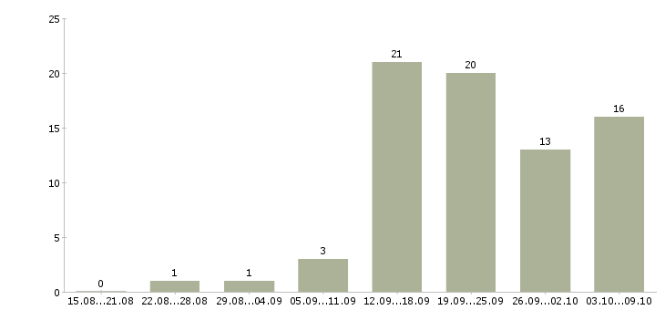 Работа подработка в интернет магазине Санкт-петербург - Число вакансий Санкт-петербург по специальности подработка в интернет магазине за 2 месяца