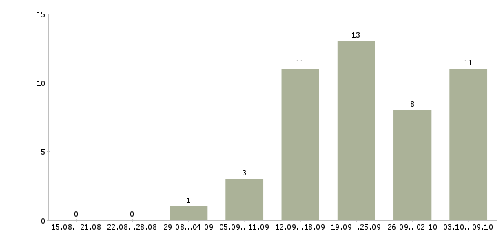 Работа помощник на первичную документацию Санкт-петербург - Число вакансий Санкт-петербург по специальности помощник на первичную документацию за 2 месяца