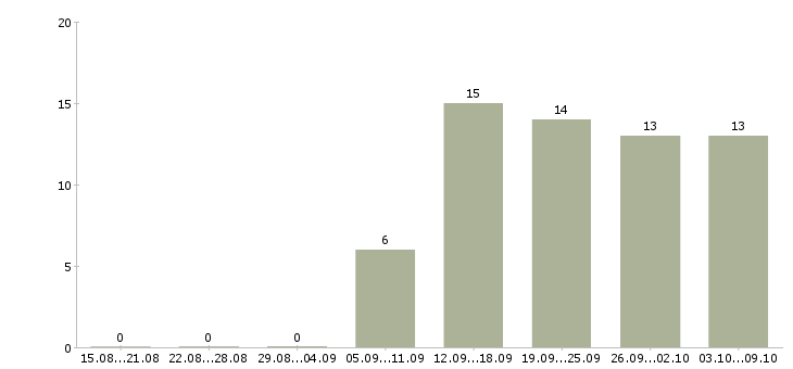 Работа сотрудник онлайн магазина Санкт-петербург - Число вакансий Санкт-петербург по специальности сотрудник онлайн магазина за 2 месяца