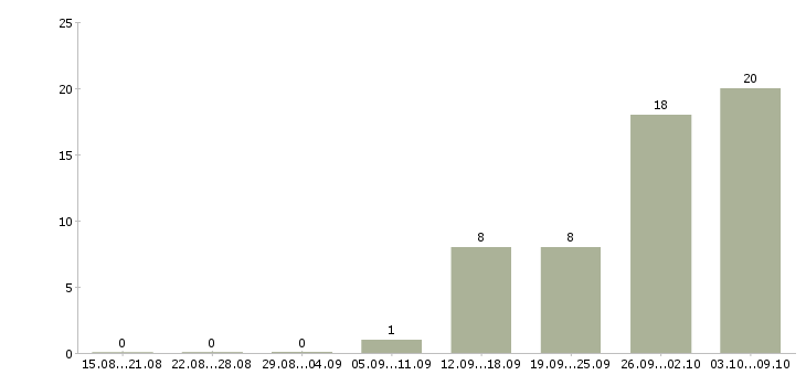 Работа специалист отдела бухгалтерского учета Санкт-петербург - Число вакансий Санкт-петербург по специальности специалист отдела бухгалтерского учета за 2 месяца