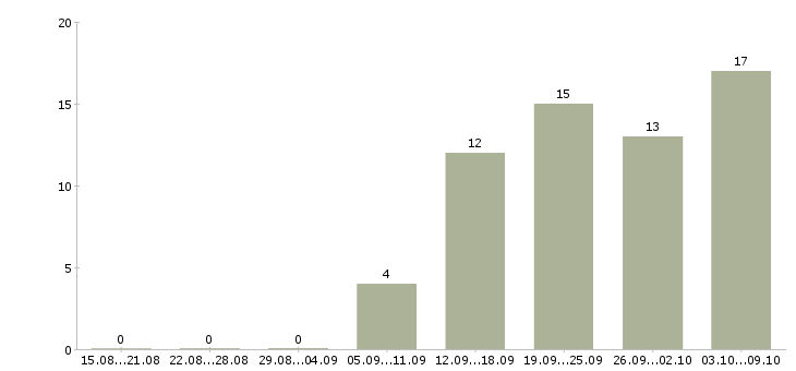 Работа техник строительного участка Санкт-петербург - Число вакансий Санкт-петербург по специальности техник строительного участка за 2 месяца