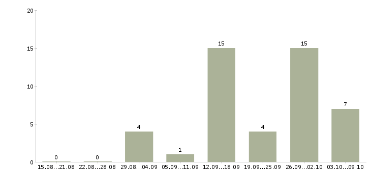 Работа администратор на совмещение Татарстан - Число вакансий Татарстан по специальности администратор на совмещение за 2 месяца