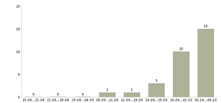 Работа фасовщики на вахту Татарстан - Число вакансий Татарстан по специальности фасовщики на вахту за 2 месяца