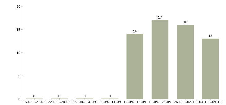 Работа специалист с опытом руководителя Удмуртия - Число вакансий Удмуртия по специальности специалист с опытом руководителя за 2 месяца