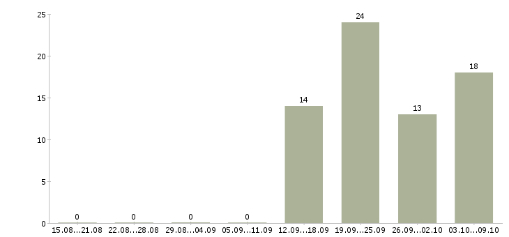Работа требуются помощник менеджера Чувашия - Число вакансий Чувашия по специальности требуются помощник менеджера за 2 месяца