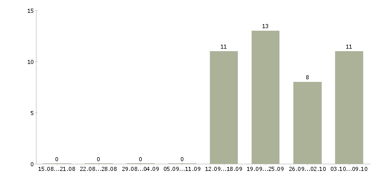 Работа специалист по работе с проектами в Архангельске - Число вакансий в Архангельске по специальности специалист по работе с проектами за 2 месяца