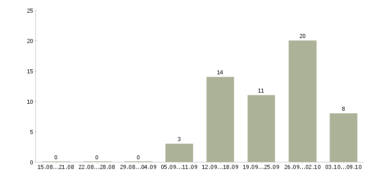 Работа менеджер по приему товара в Барнауле - Число вакансий в Барнауле по специальности менеджер по приему товара за 2 месяца