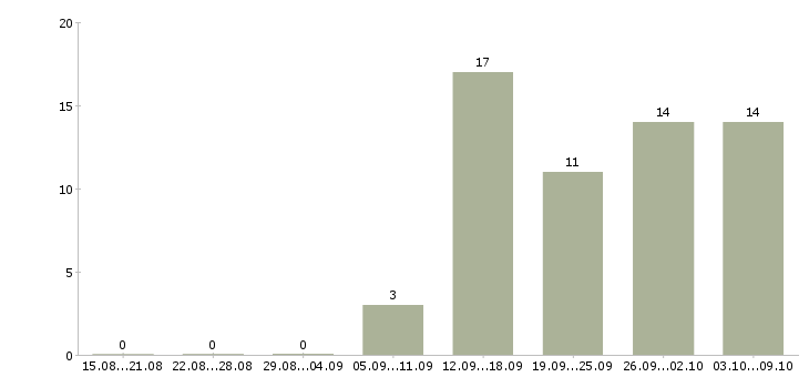 Работа руководитель по корпоративным продажам в Барнауле - Число вакансий в Барнауле по специальности руководитель по корпоративным продажам за 2 месяца
