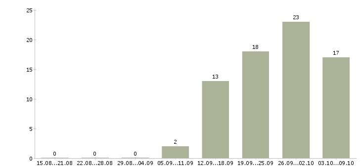 Работа специалист по работе с проектами в Барнауле - Число вакансий в Барнауле по специальности специалист по работе с проектами за 2 месяца