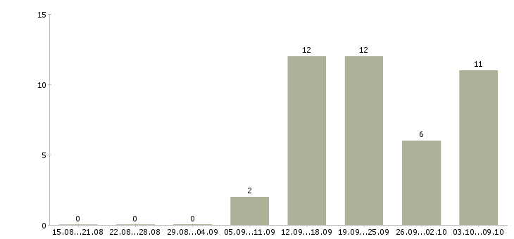 Работа специалист корпоративных продаж в Белгороде - Число вакансий в Белгороде по специальности специалист корпоративных продаж за 2 месяца