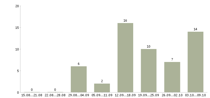 Работа специалист по работе с сайтом в Белгороде - Число вакансий в Белгороде по специальности специалист по работе с сайтом за 2 месяца