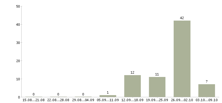 Работа менеджер по обучению тренинг менеджер в Брянске - Число вакансий в Брянске по специальности менеджер по обучению тренинг менеджер за 2 месяца