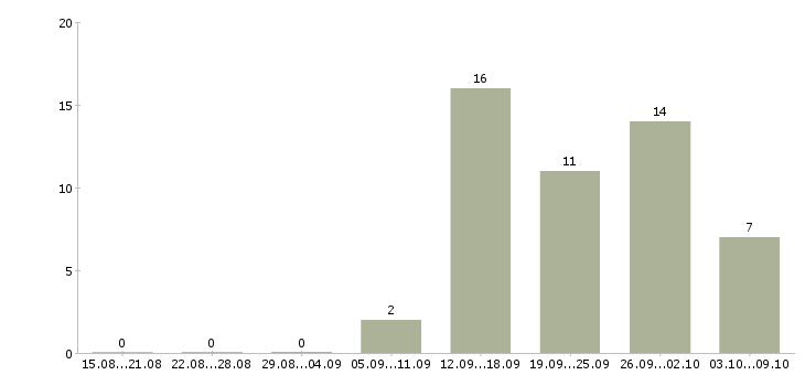 Работа менеджер по работе с задолженностью в Владимире - Число вакансий в Владимире по специальности менеджер по работе с задолженностью за 2 месяца