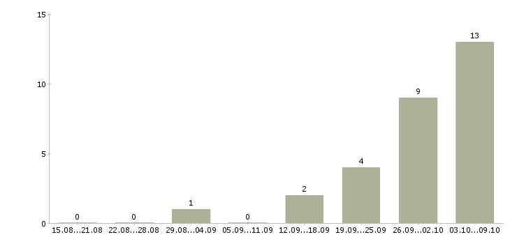 Работа сотрудники вахтой в Волжском - Число вакансий в Волжском по специальности сотрудники вахтой за 2 месяца