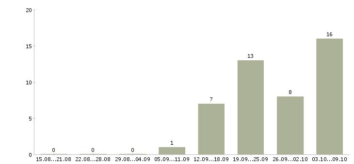 Работа менеджер интернет офиса в Вологде - Число вакансий в Вологде по специальности менеджер интернет офиса за 2 месяца