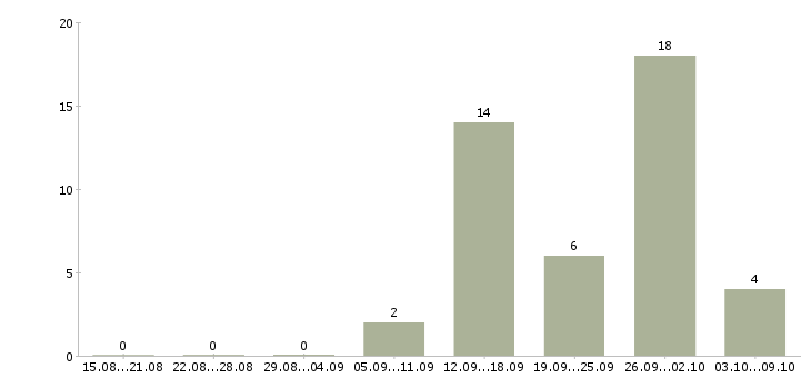 Работа комплектовщик одежды на склад в Воронеже - Число вакансий в Воронеже по специальности комплектовщик одежды на склад за 2 месяца