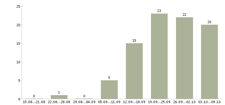 Работа менеджер по поставкам в Воронеже - Число вакансий в Воронеже по специальности менеджер по поставкам за 2 месяца