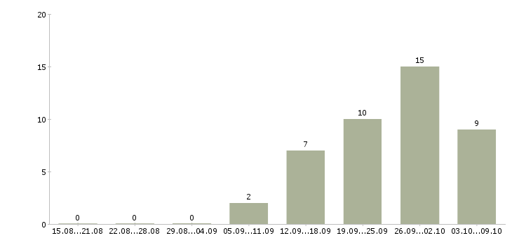 Работа региональный представитель компании в Воронеже - Число вакансий в Воронеже по специальности региональный представитель компании за 2 месяца