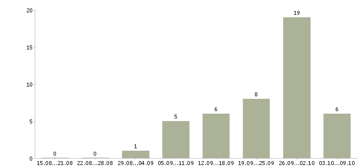 Работа менеджер по работе с сотрудниками в Домодедово - Число вакансий в Домодедово по специальности менеджер по работе с сотрудниками за 2 месяца