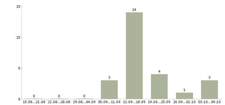 Работа менеджер по продажам в связной в Екатеринбурге - Число вакансий в Екатеринбурге по специальности менеджер по продажам в связной за 2 месяца