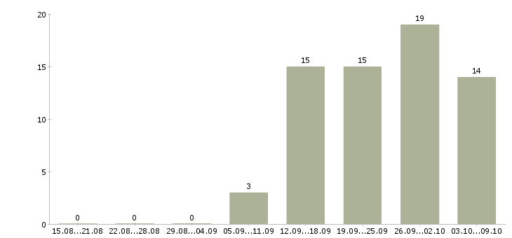 Работа менеджер финансового контроля в Екатеринбурге - Число вакансий в Екатеринбурге по специальности менеджер финансового контроля за 2 месяца