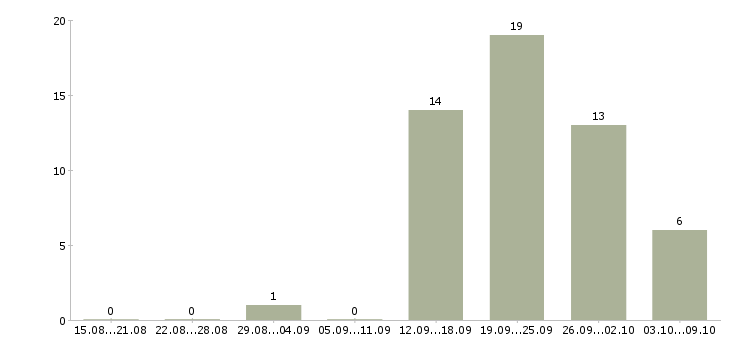Работа специалист отдела обслуживания в Екатеринбурге - Число вакансий в Екатеринбурге по специальности специалист отдела обслуживания за 2 месяца