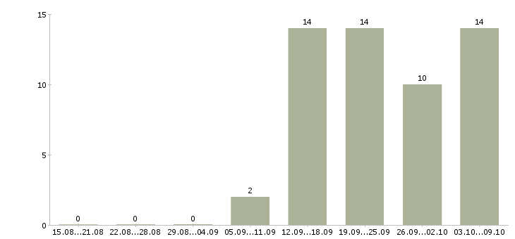 Работа торговый представитель региональный в Екатеринбурге - Число вакансий в Екатеринбурге по специальности торговый представитель региональный за 2 месяца