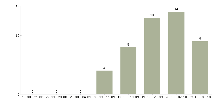 Работа специалист по заработной плате в Зеленограде - Число вакансий в Зеленограде по специальности специалист по заработной плате за 2 месяца