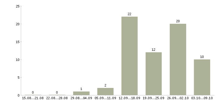 Работа доход в стабильной компании в Иваново - Число вакансий в Иваново по специальности доход в стабильной компании за 2 месяца