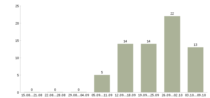 Работа менеджер по розничной сети в Ижевске - Число вакансий в Ижевске по специальности менеджер по розничной сети за 2 месяца