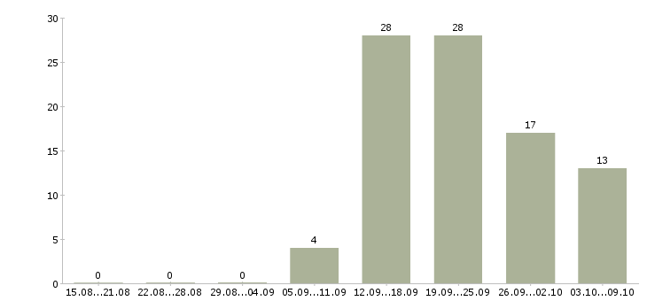 Работа специалист центра продаж в Ижевске - Число вакансий в Ижевске по специальности специалист центра продаж за 2 месяца