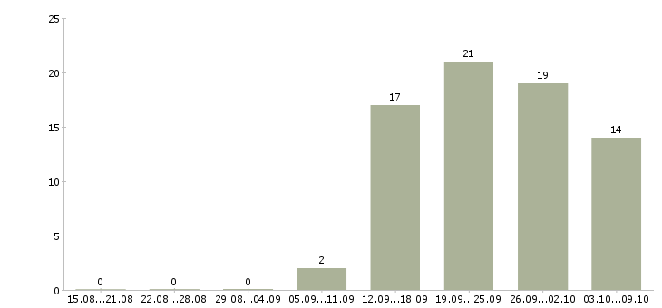 Работа ведущий клиент менеджер в Иркутске - Число вакансий в Иркутске по специальности ведущий клиент менеджер за 2 месяца