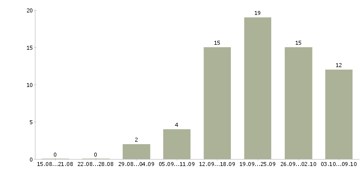 Работа менеджер по продажам и маркетингу в Казани - Число вакансий в Казани по специальности менеджер по продажам и маркетингу за 2 месяца