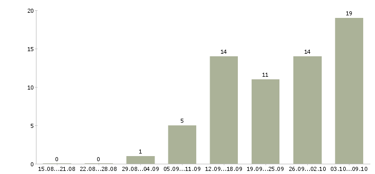 Работа менеджер совмещение в Казани - Число вакансий в Казани по специальности менеджер совмещение за 2 месяца