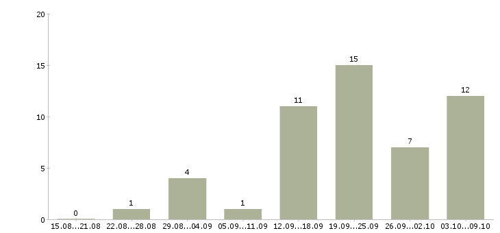 Работа специалист по работе с людьми в Казани - Число вакансий в Казани по специальности специалист по работе с людьми за 2 месяца